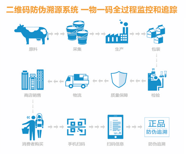 二维码防伪系统开发